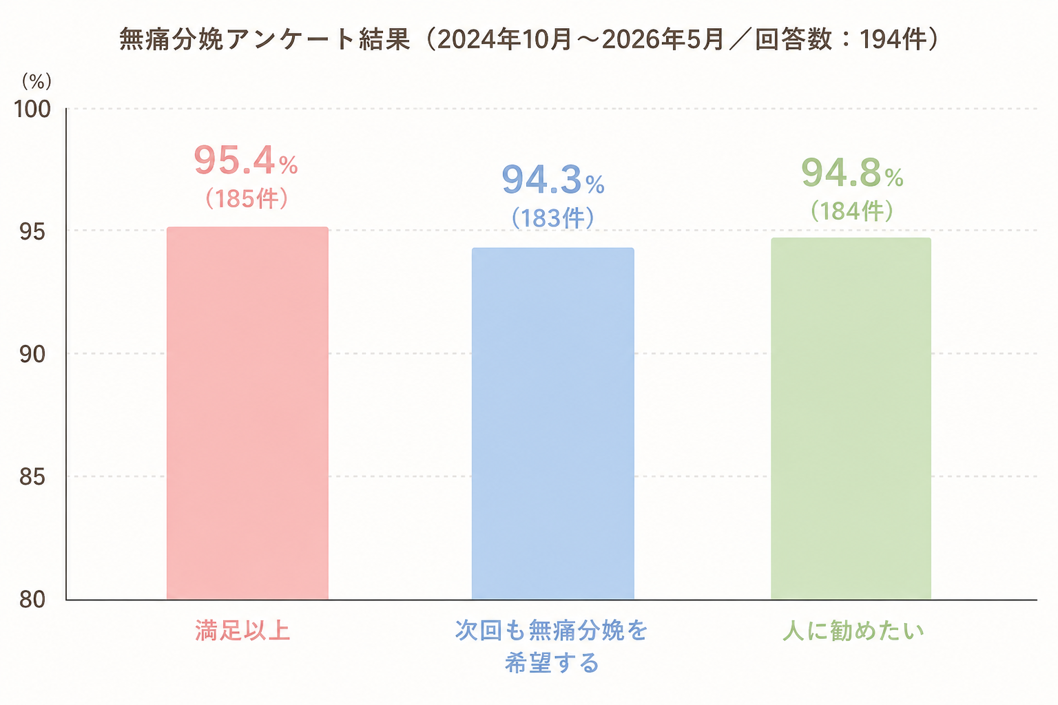 無痛分娩アンケート結果（2024年10月〜2026年5月／回答数：194件）